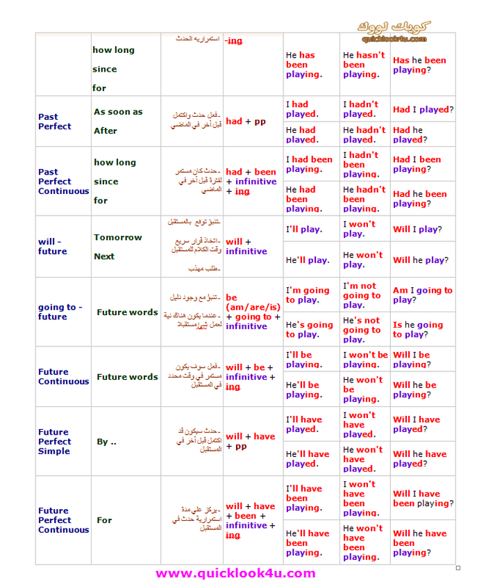 تلخيص كل أزمنة اللغة الانجليزية Tenses