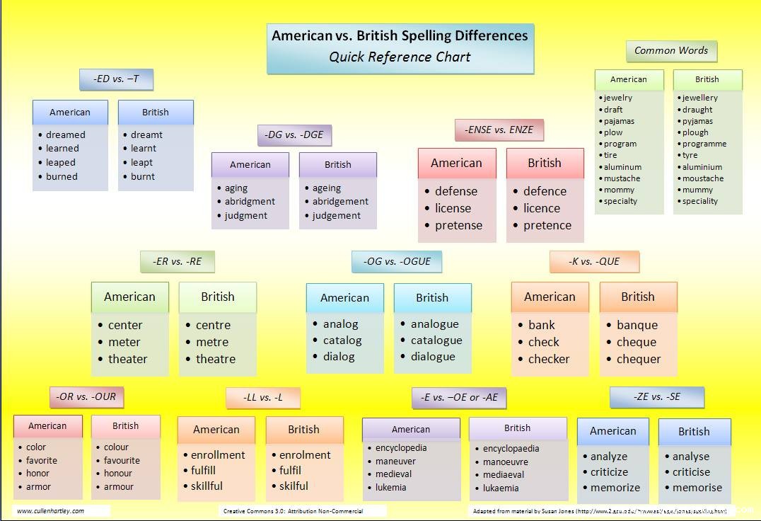 صورة 165 - American English VS British English