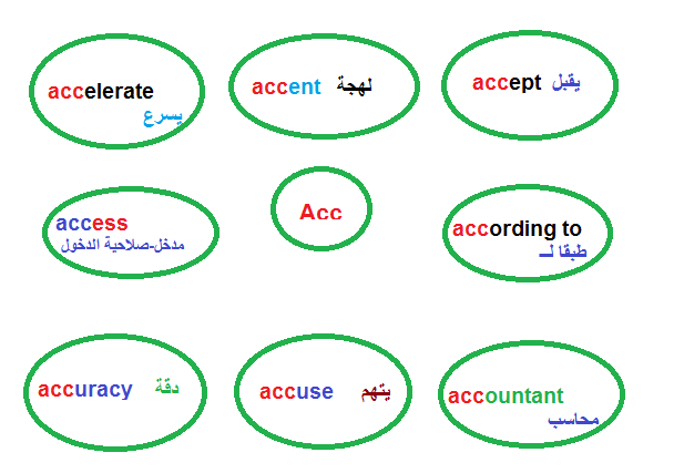 صورة 45 - حفظ الكلمات بالخريطة الذهنية acc