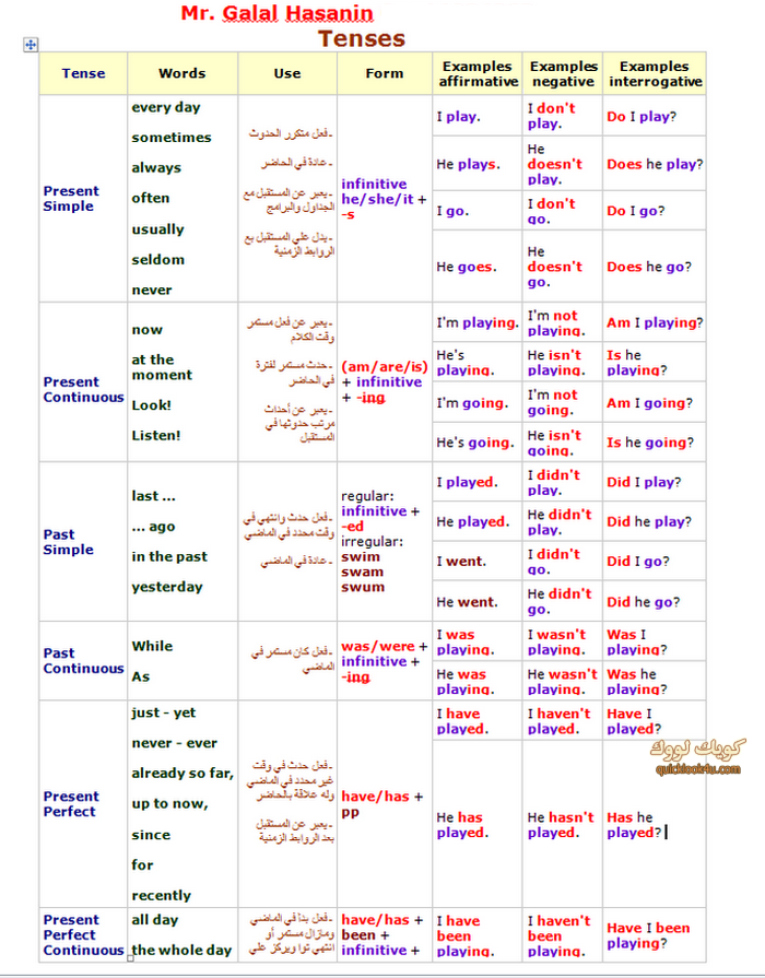 تلخيص كل أزمنة اللغة الانجليزية Tenses