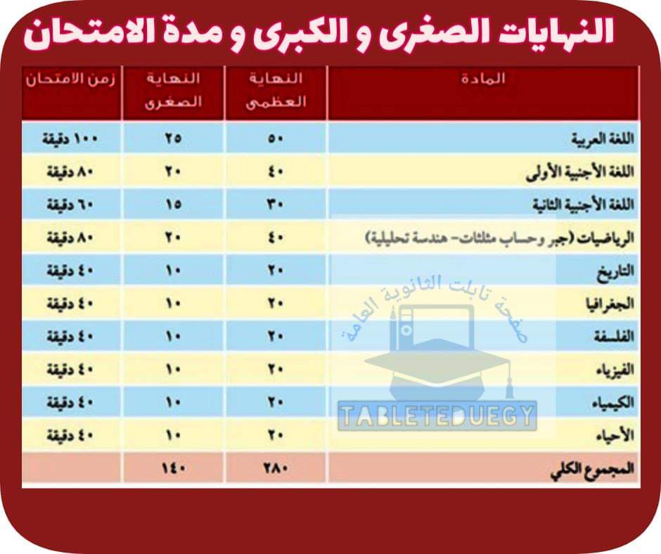 صورة 271 - أولي ثانوي النهاية العظمي والصغرى ومدة الامتحانات