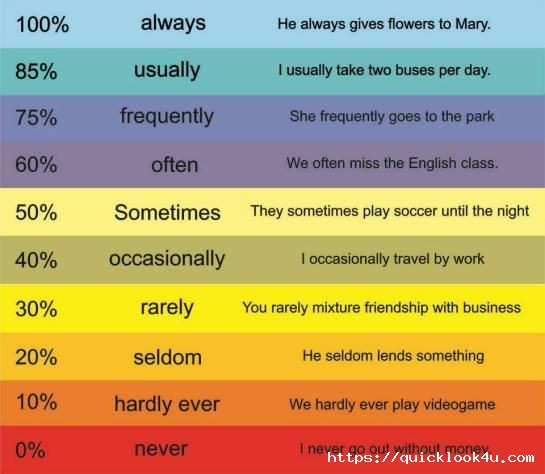 صورة 159 - Frequency adverbs احوال التكرار