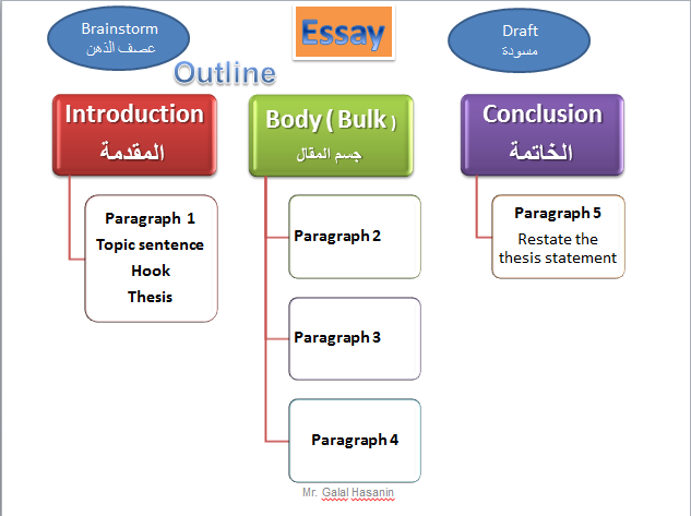 Negative Impact of Social Media- Essay writing